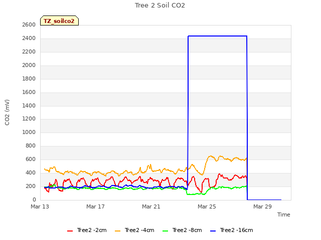 Explore the graph:Tree 2 Soil CO2 in a new window