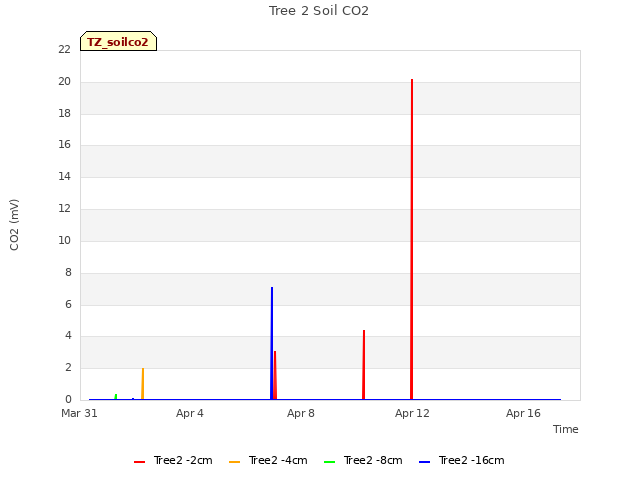 Explore the graph:Tree 2 Soil CO2 in a new window