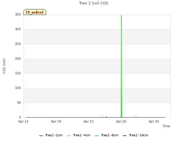 Explore the graph:Tree 2 Soil CO2 in a new window