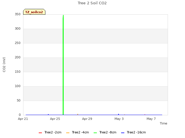 Explore the graph:Tree 2 Soil CO2 in a new window