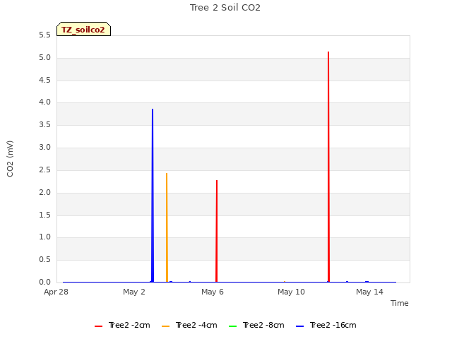 Explore the graph:Tree 2 Soil CO2 in a new window