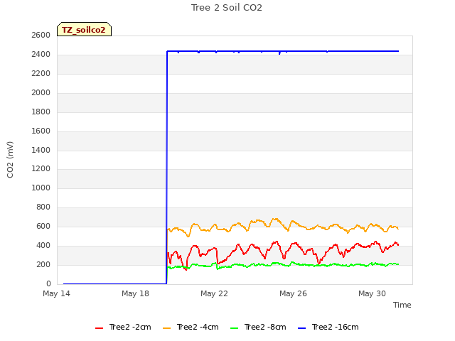 Explore the graph:Tree 2 Soil CO2 in a new window