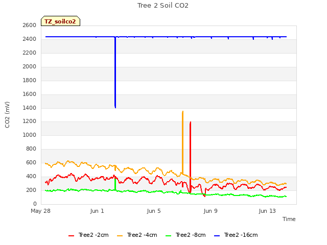 Explore the graph:Tree 2 Soil CO2 in a new window