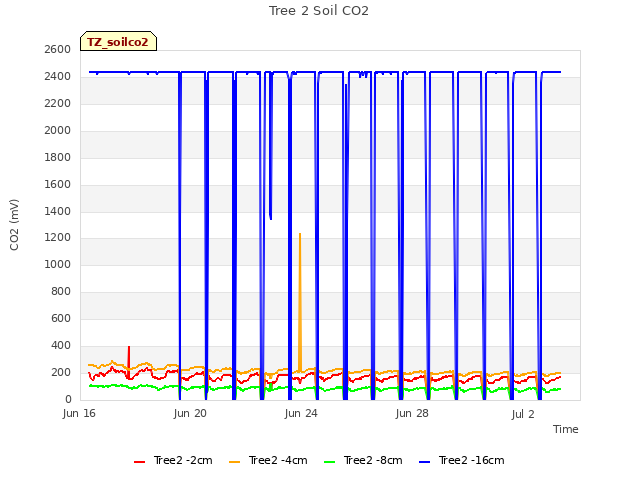 Explore the graph:Tree 2 Soil CO2 in a new window