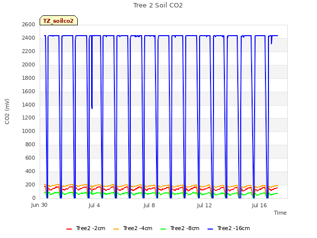 Explore the graph:Tree 2 Soil CO2 in a new window