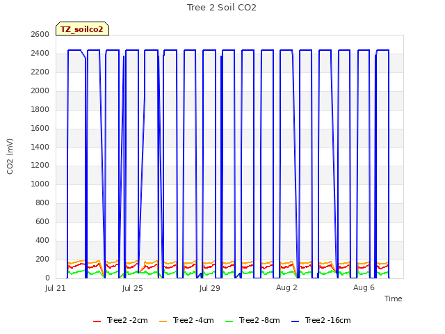 Explore the graph:Tree 2 Soil CO2 in a new window