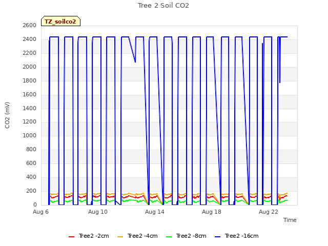 Explore the graph:Tree 2 Soil CO2 in a new window