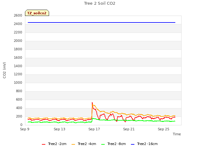 Explore the graph:Tree 2 Soil CO2 in a new window