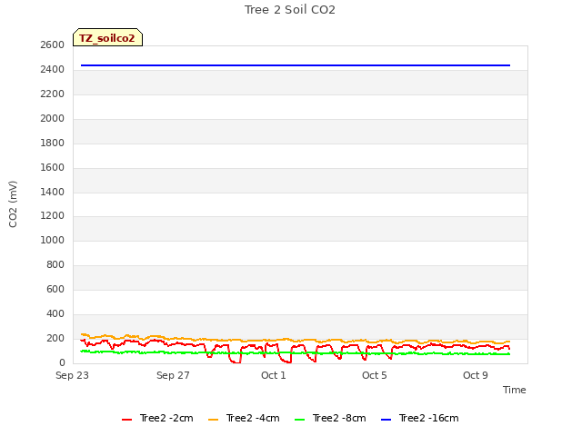 Explore the graph:Tree 2 Soil CO2 in a new window