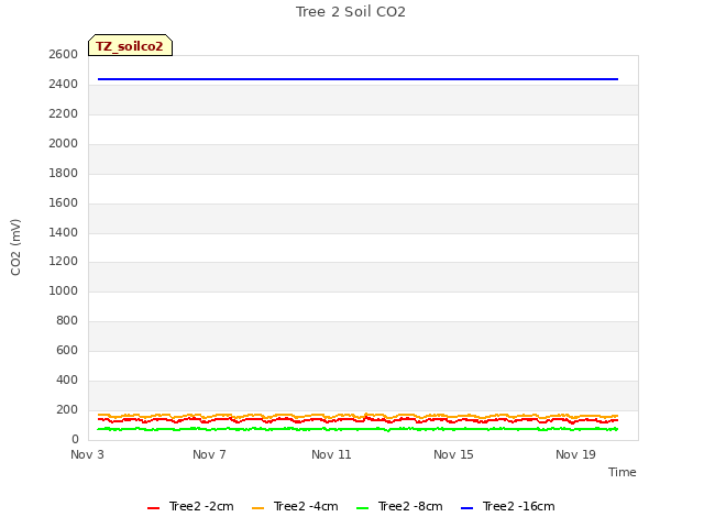 Explore the graph:Tree 2 Soil CO2 in a new window