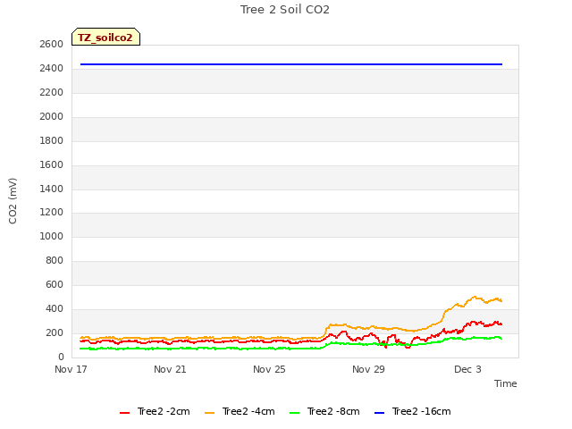 Explore the graph:Tree 2 Soil CO2 in a new window