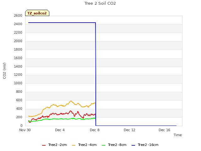 Explore the graph:Tree 2 Soil CO2 in a new window