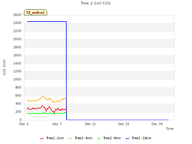 Explore the graph:Tree 2 Soil CO2 in a new window