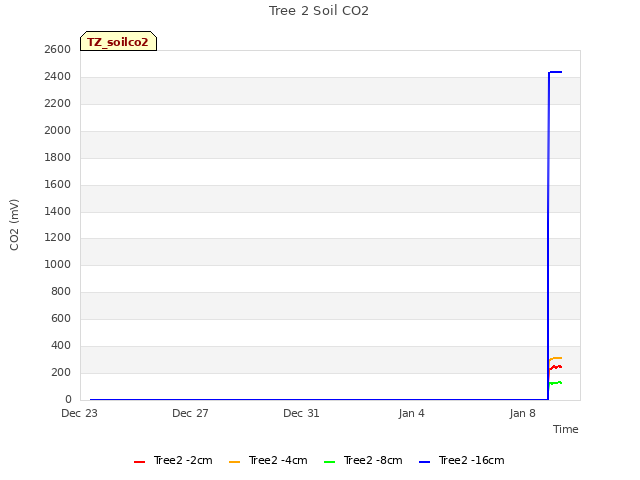 Explore the graph:Tree 2 Soil CO2 in a new window