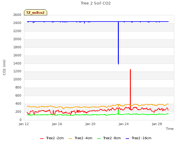 Explore the graph:Tree 2 Soil CO2 in a new window