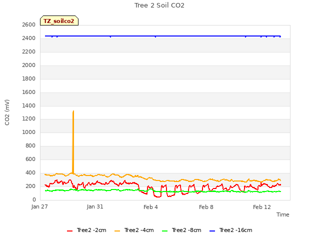 Explore the graph:Tree 2 Soil CO2 in a new window