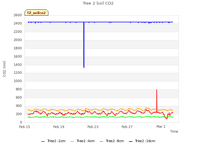 Explore the graph:Tree 2 Soil CO2 in a new window