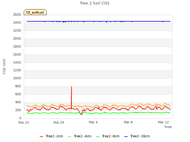 Explore the graph:Tree 2 Soil CO2 in a new window