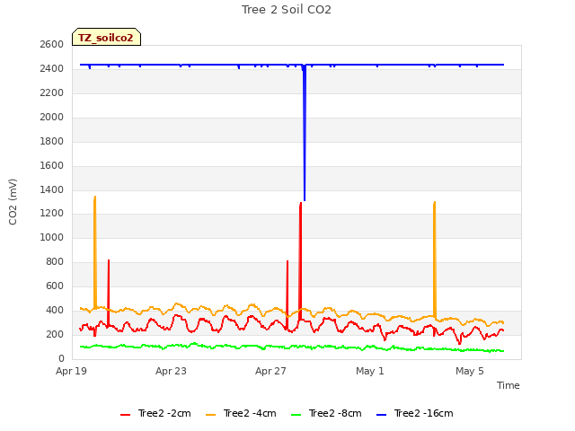 Explore the graph:Tree 2 Soil CO2 in a new window