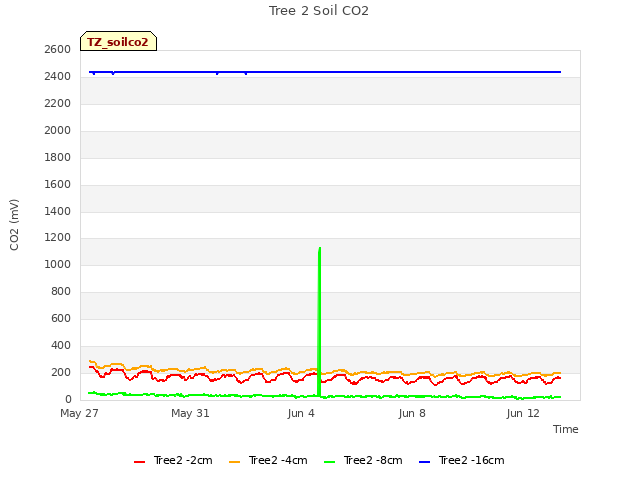 Explore the graph:Tree 2 Soil CO2 in a new window