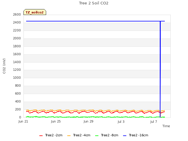 Explore the graph:Tree 2 Soil CO2 in a new window