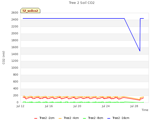 Explore the graph:Tree 2 Soil CO2 in a new window