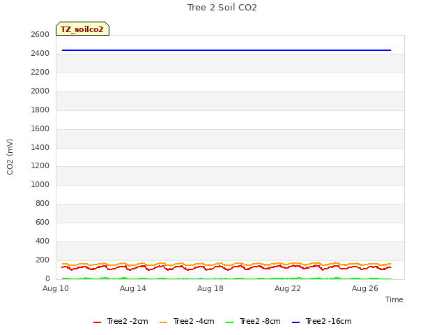 Explore the graph:Tree 2 Soil CO2 in a new window