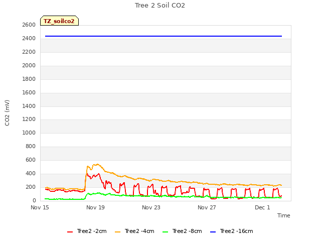 Explore the graph:Tree 2 Soil CO2 in a new window