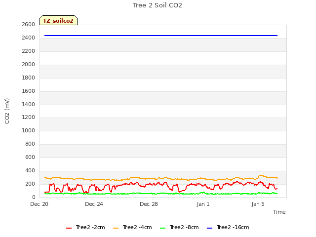 Explore the graph:Tree 2 Soil CO2 in a new window