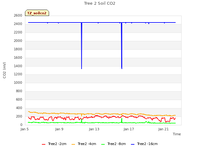 Explore the graph:Tree 2 Soil CO2 in a new window