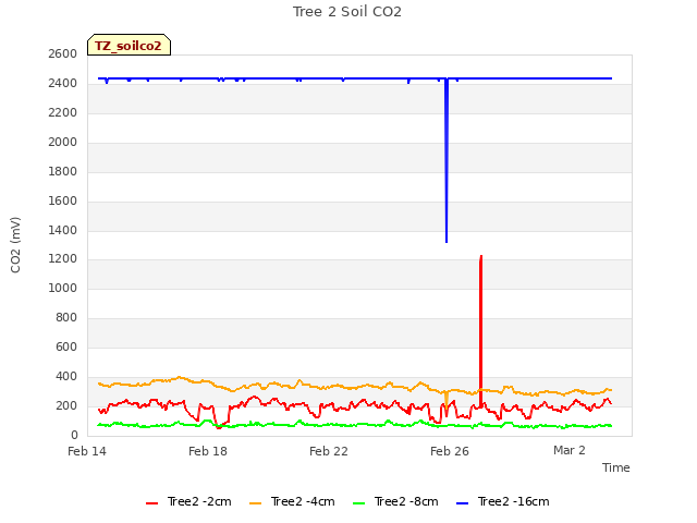 Explore the graph:Tree 2 Soil CO2 in a new window