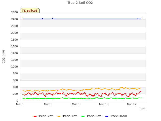 Explore the graph:Tree 2 Soil CO2 in a new window