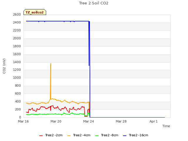 Explore the graph:Tree 2 Soil CO2 in a new window