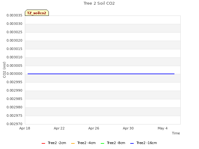 Explore the graph:Tree 2 Soil CO2 in a new window