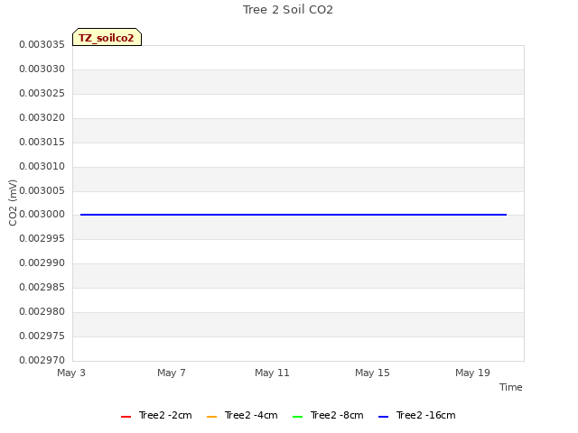 Explore the graph:Tree 2 Soil CO2 in a new window