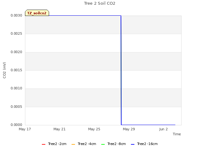 Explore the graph:Tree 2 Soil CO2 in a new window