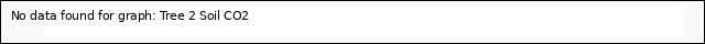 Explore the graph:Tree 2 Soil CO2 in a new window