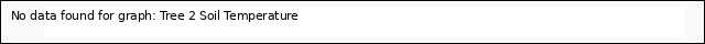 plot of Tree 2 Soil Temperature