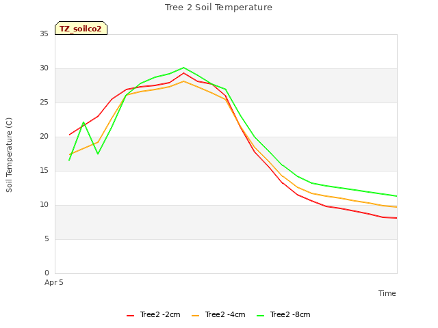 plot of Tree 2 Soil Temperature