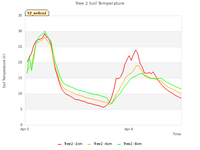 plot of Tree 2 Soil Temperature