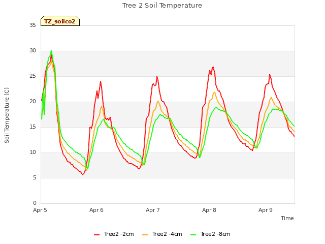 plot of Tree 2 Soil Temperature