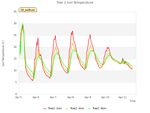 plot of Tree 2 Soil Temperature