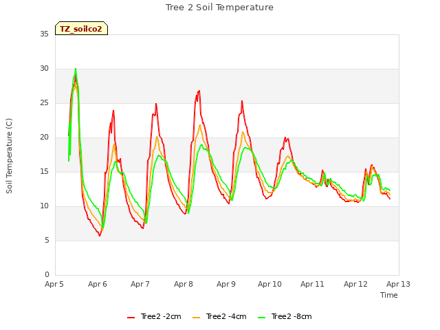 plot of Tree 2 Soil Temperature