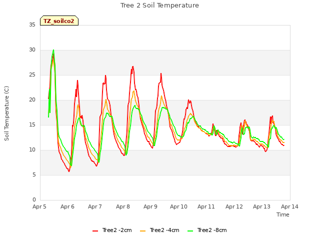 plot of Tree 2 Soil Temperature