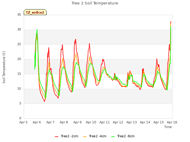 plot of Tree 2 Soil Temperature