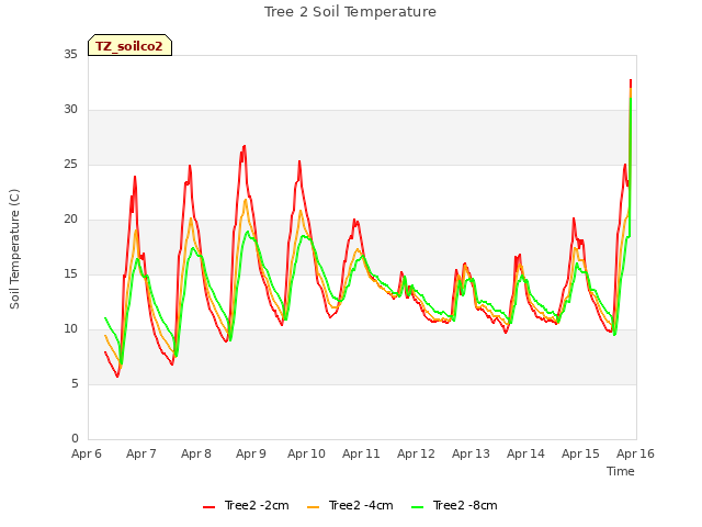 plot of Tree 2 Soil Temperature