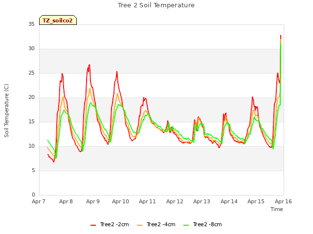 plot of Tree 2 Soil Temperature