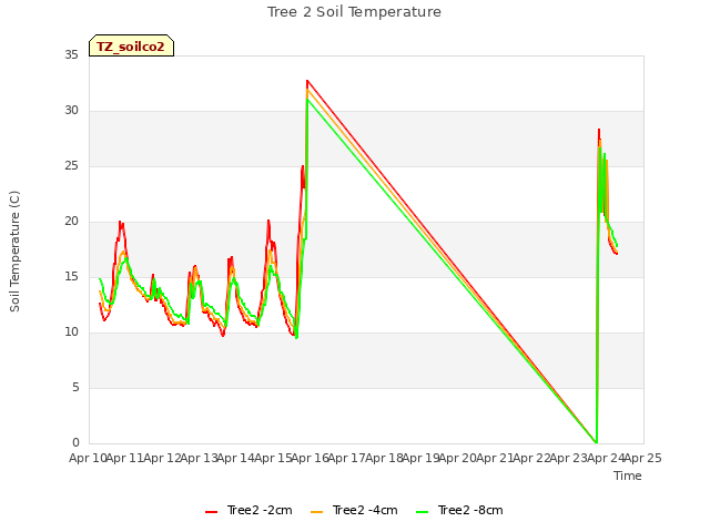 plot of Tree 2 Soil Temperature