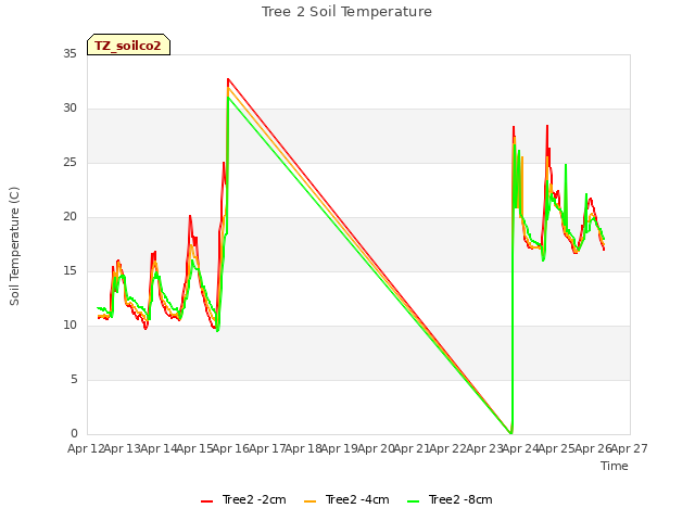 plot of Tree 2 Soil Temperature