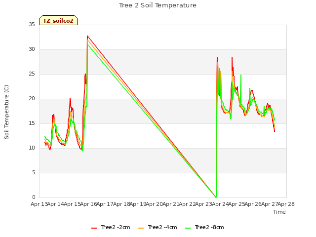 plot of Tree 2 Soil Temperature